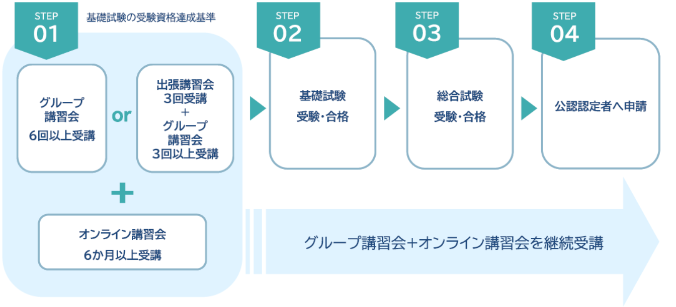 認定ステップ図